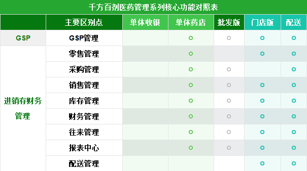管家婆醫藥管理軟件版本功能 管家婆醫藥管理軟件版本功能